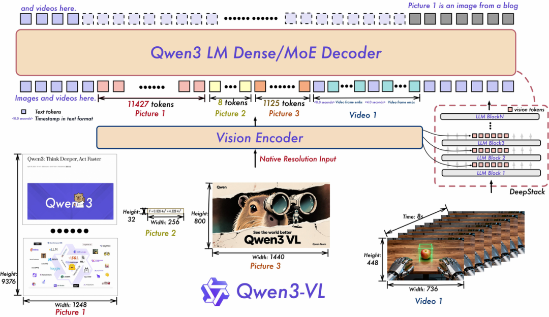 Qwen3-VL 模型结构与细节