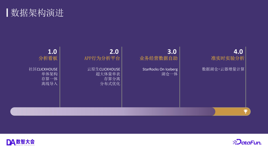 小红书数据架构演进迭代图