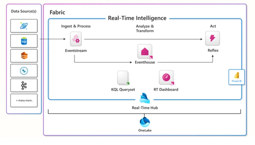 图2：Microsoft Fabric实时智能组件概览