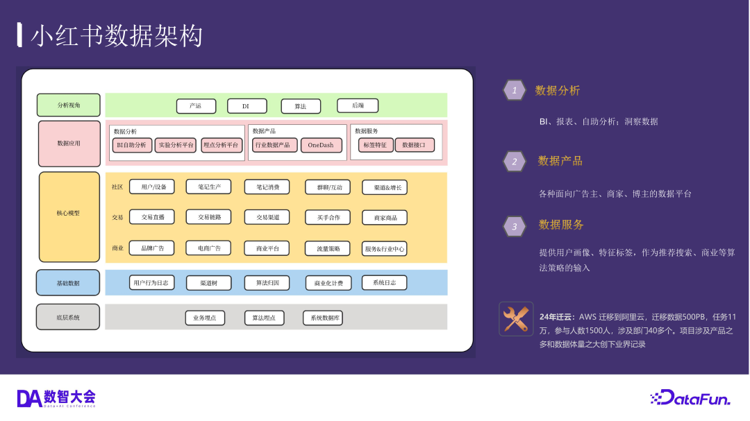 小红书业务及数据概览图