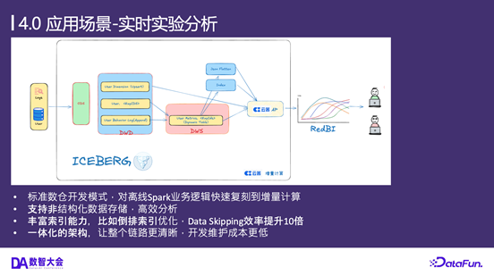 小红书增量计算落地实践图