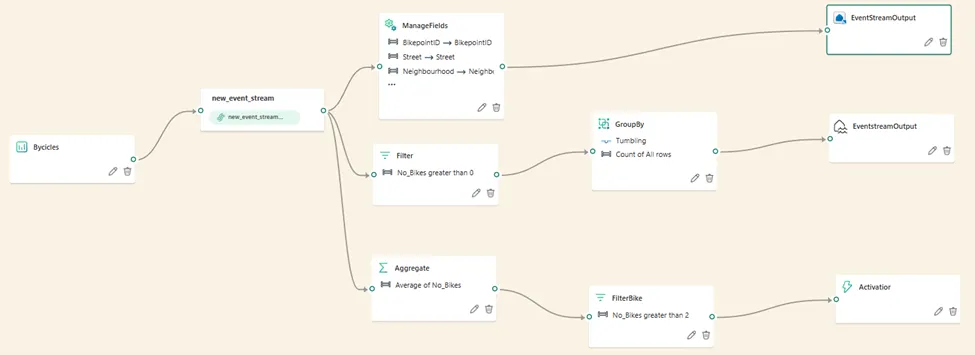图4：事件流常见工作流程