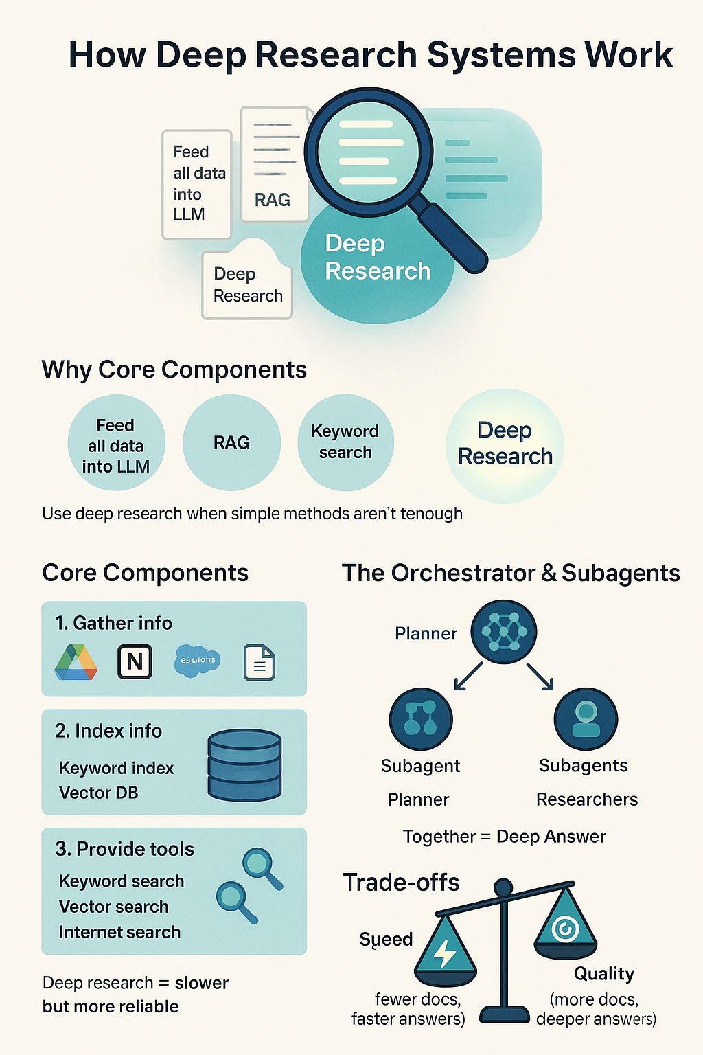 图1：深度研究系统示意图