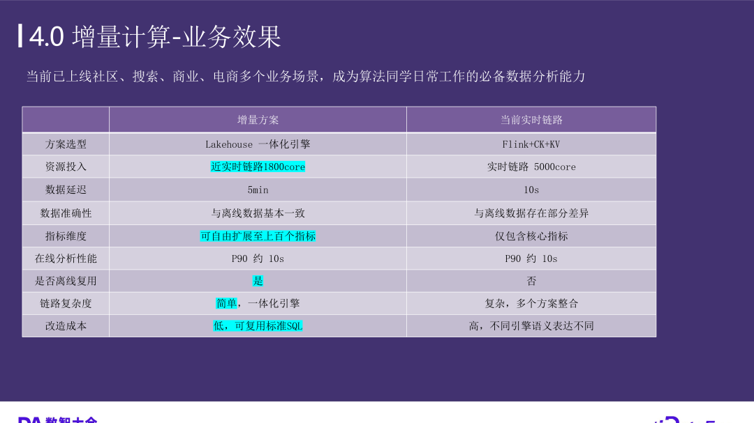 小红书增量计算效益图