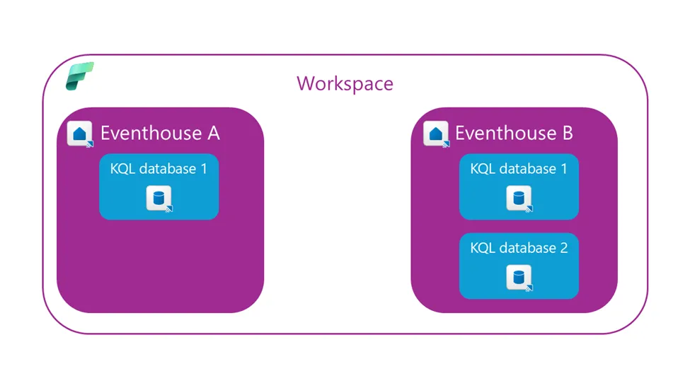 图7：一个事件库可包含多个KQL数据库