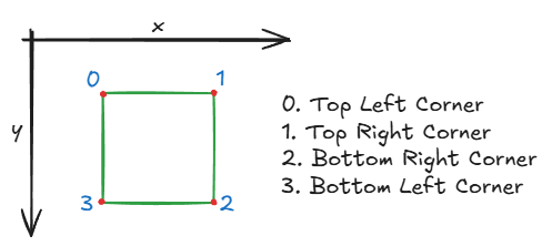 图像14：角点顺序定义