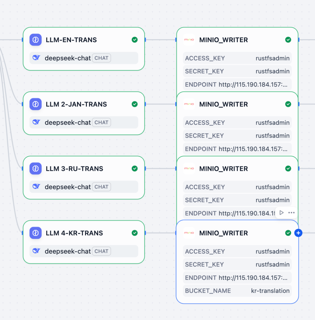 Dify 多语言翻译工作流 MinIO 存储配置