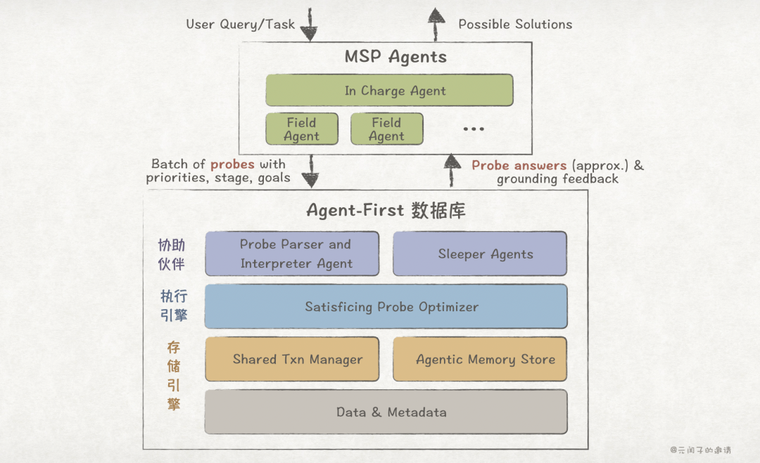 Agent-First数据库架构设想图