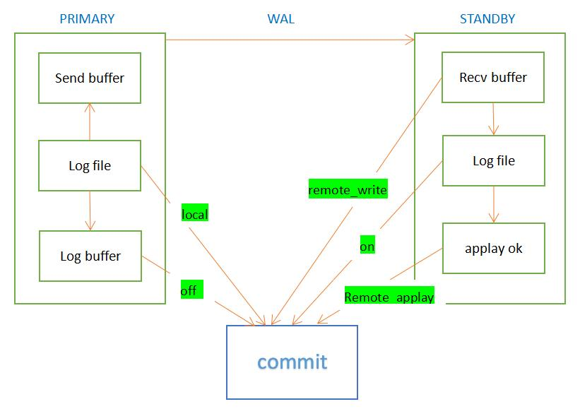 Dify集成PostgreSQL主从复制架构图