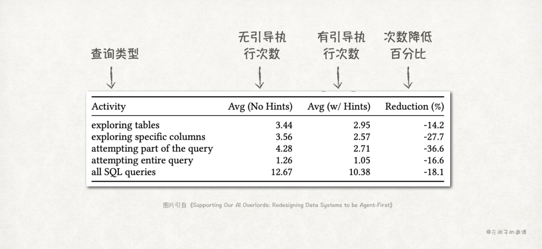 引导对Agent SQL查询次数的影响对比