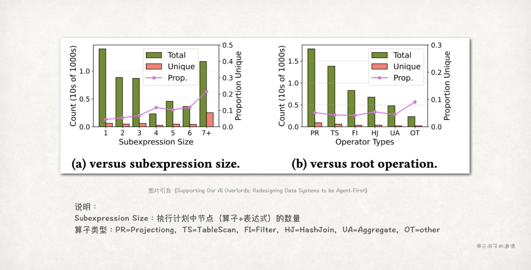 多Agent并行尝试下SQL执行计划算子分布图