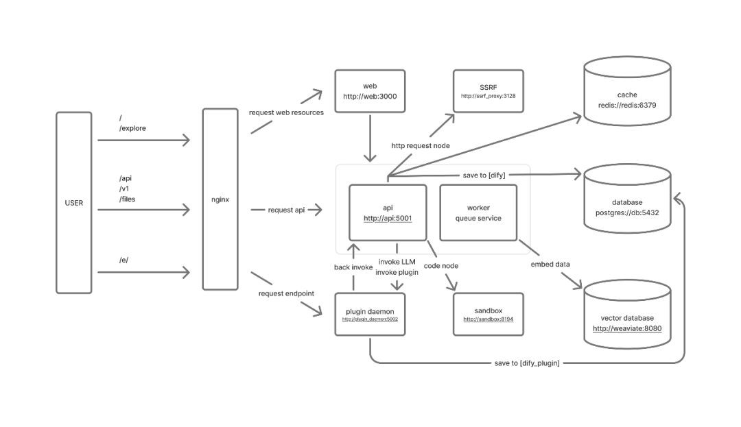 Dify Docker Compose 架构图