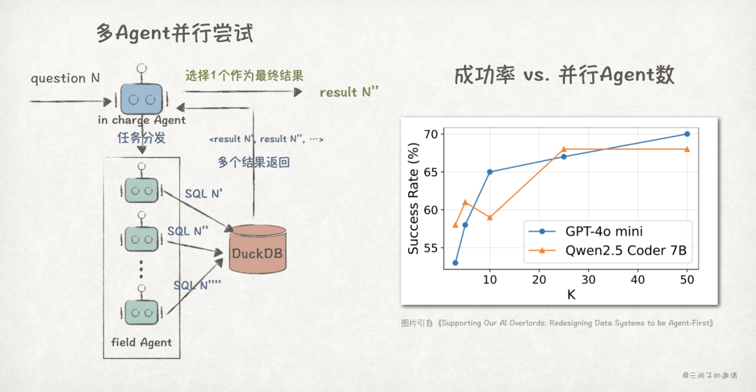 多Agent并发尝试任务成功率趋势图