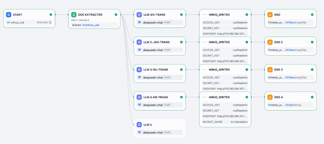 Dify Workflow 成功执行标志