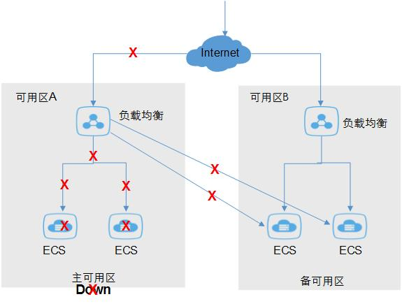 Dify多可用区高可用部署架构示意图