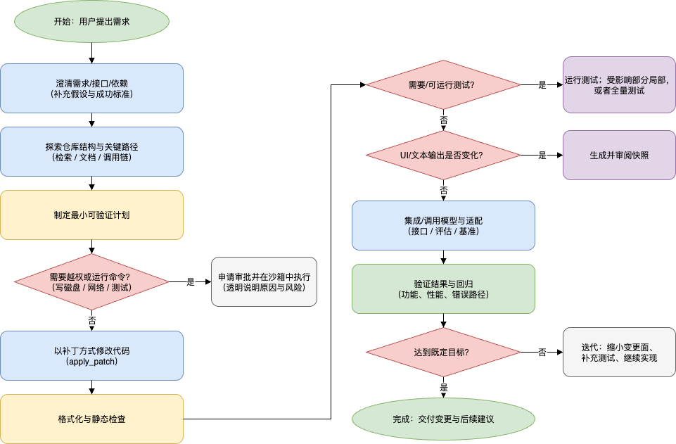 Codex CLI整体工作流程图
