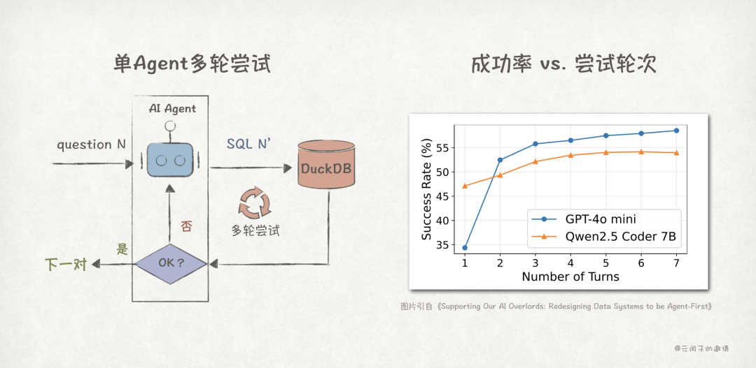 单Agent多轮尝试任务成功率趋势图