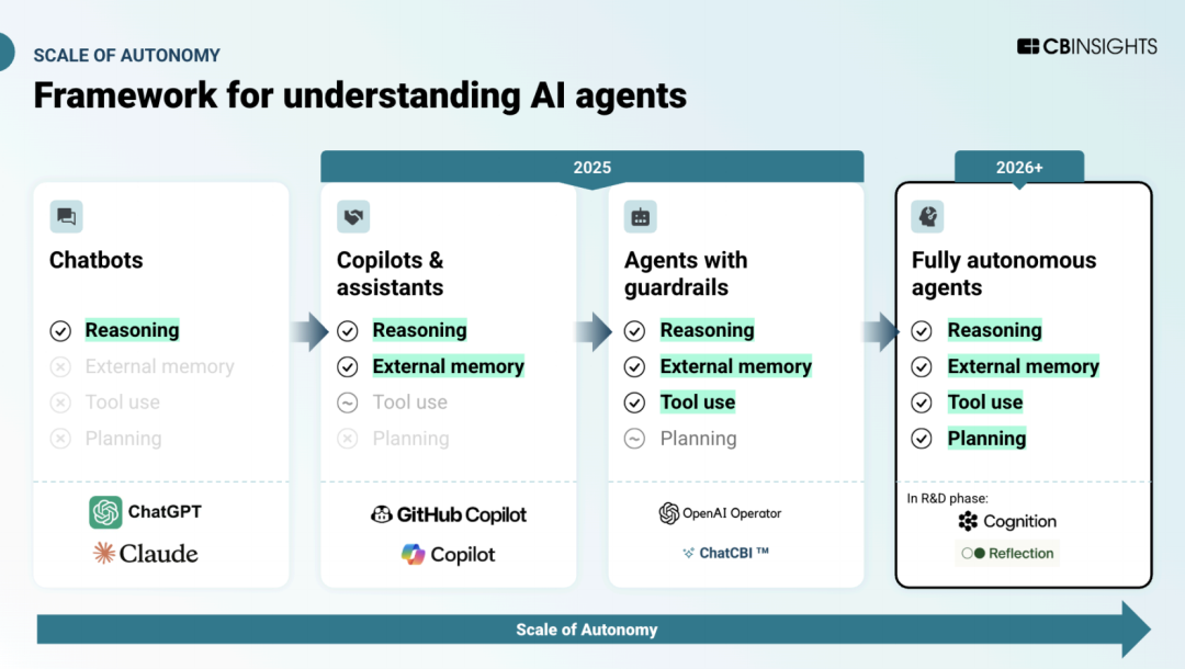 AI Agent自主性演进路线图