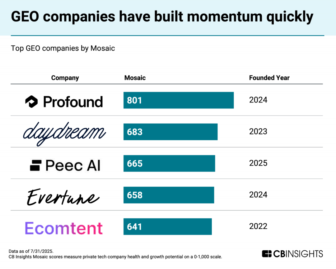 生成式AI平台对电商流量影响图