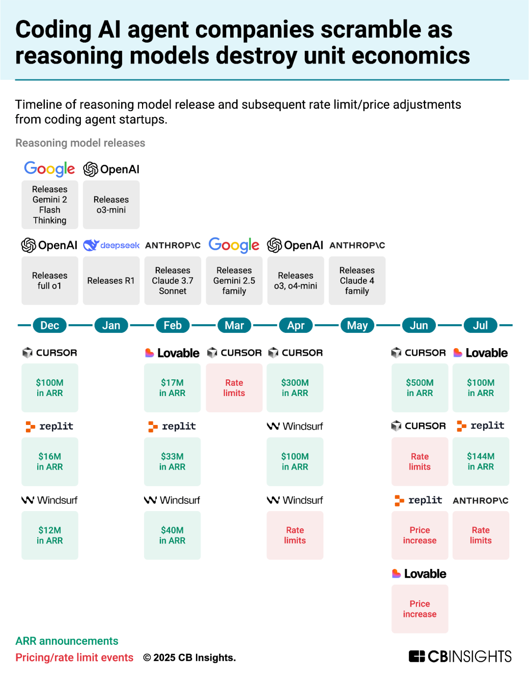 推理模型驱动Vibe Coding增长数据图