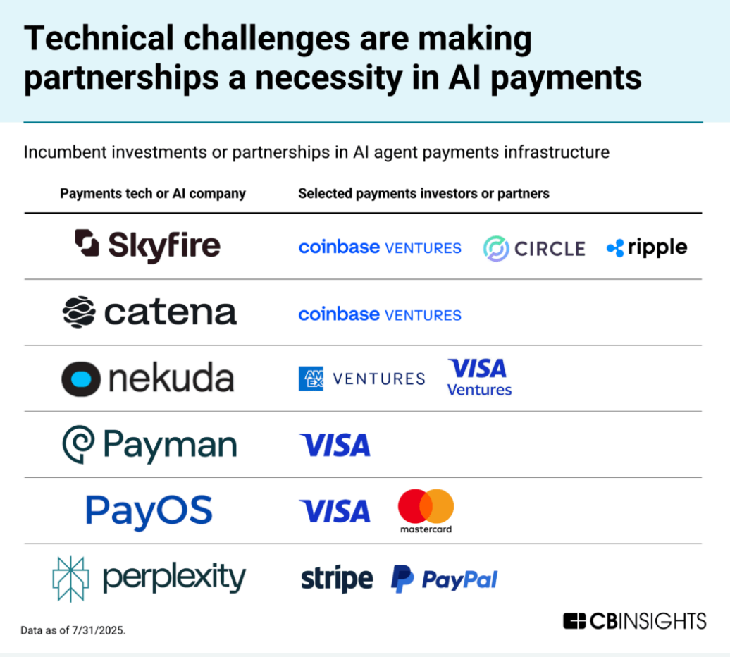 AI Agent支付基础设施发展图