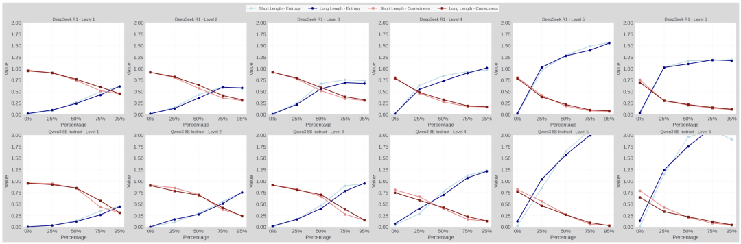 思维链截断与答案准确率关系图