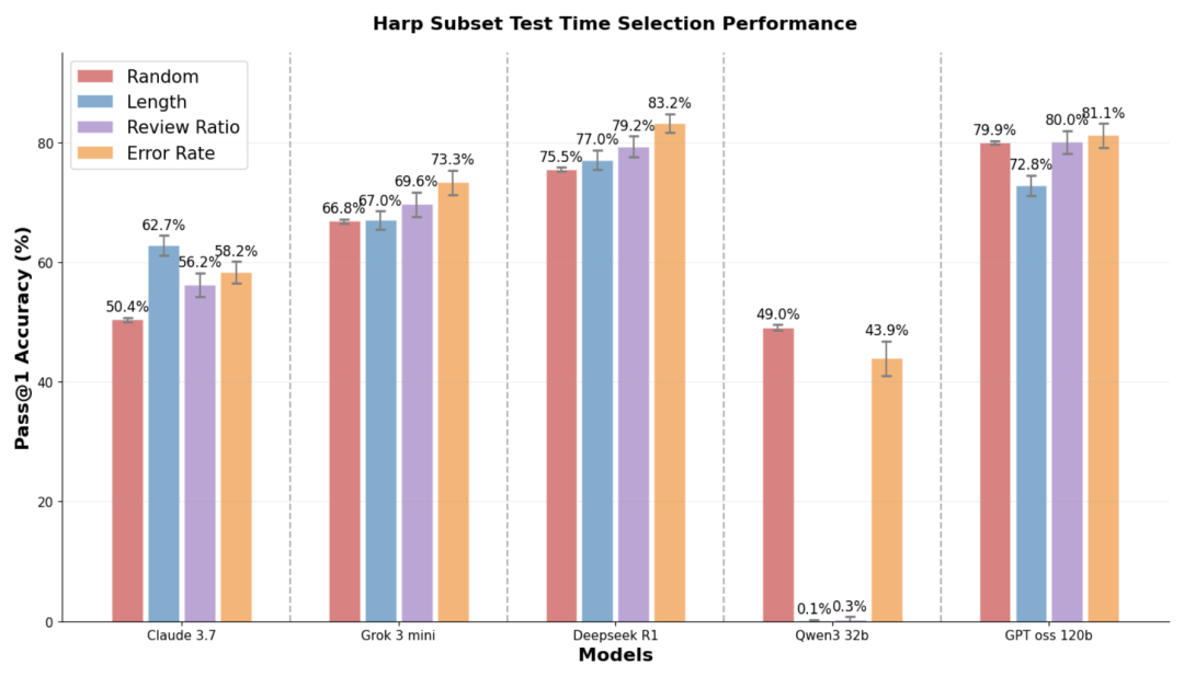 Qwen模型在HARP数据集上的异常行为图