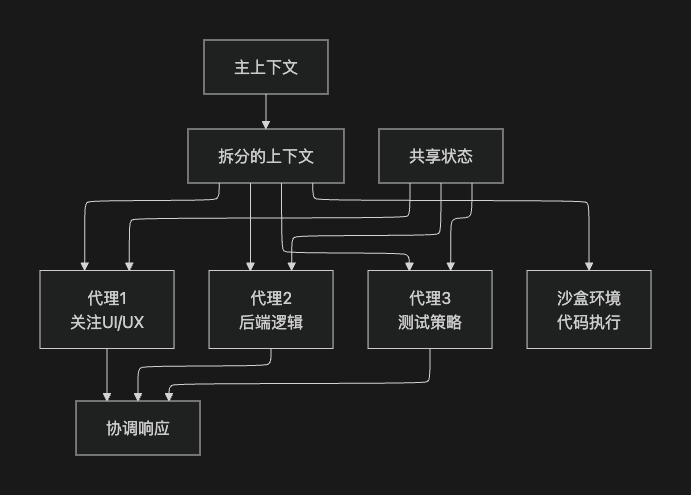 上下文隔离策略示意图