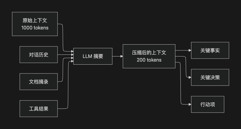 上下文压缩技术示意图