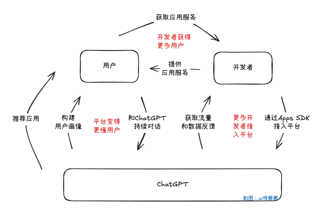 Apps SDK技术栈示意图