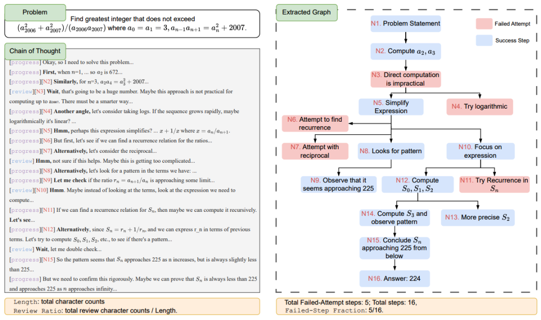 思维链自然语言与结构化图表示例