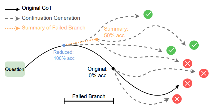 思维链编辑与延续生成实验设置图