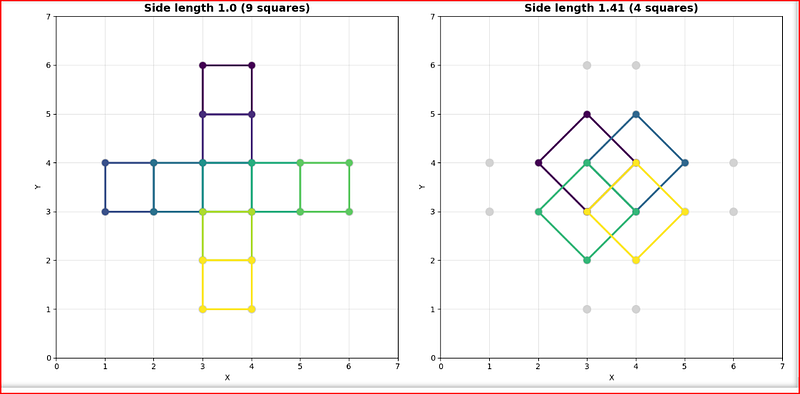 不同大小正方形绘制图表1