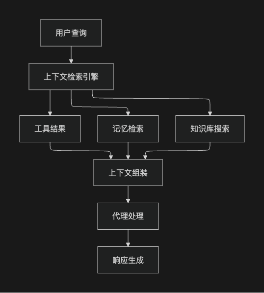 上下文读取智能检索策略