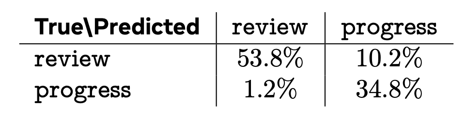 思维链语义块标注可靠性混淆矩阵