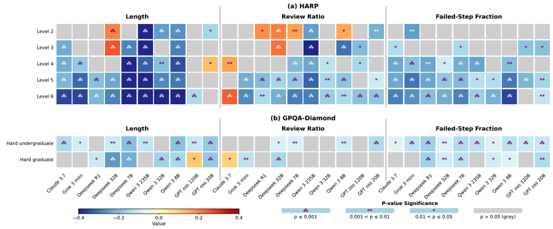 按难度级别划分的条件相关性分析图