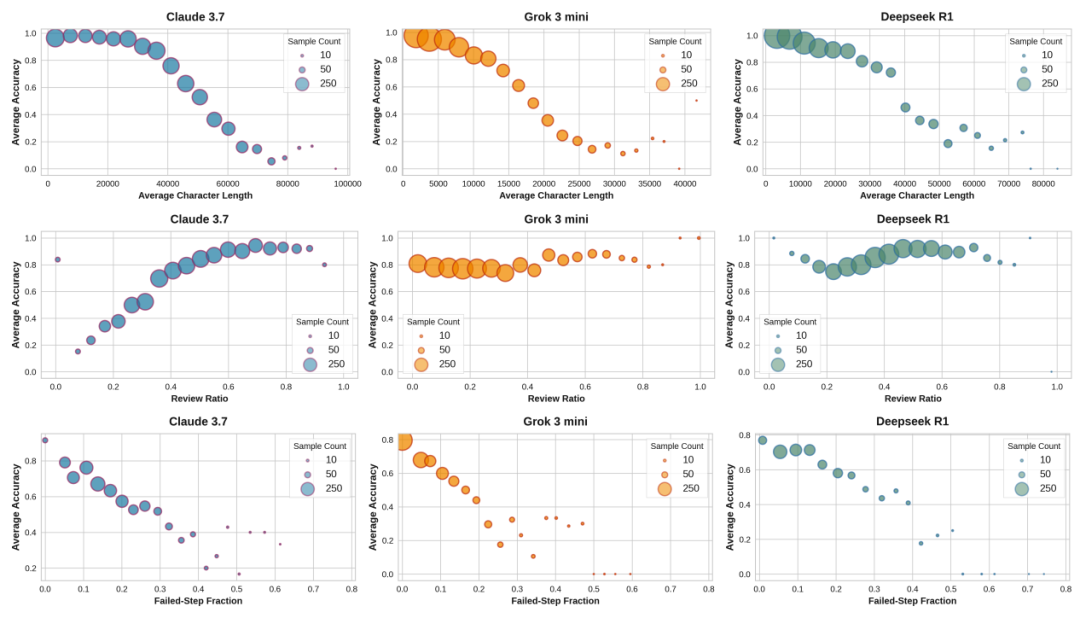 长度、回顾比例和FSF与准确率的分布关系图