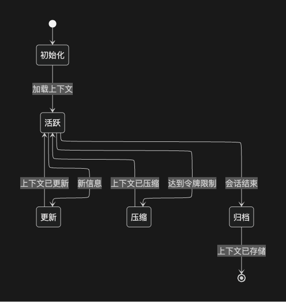 上下文生命周期管理