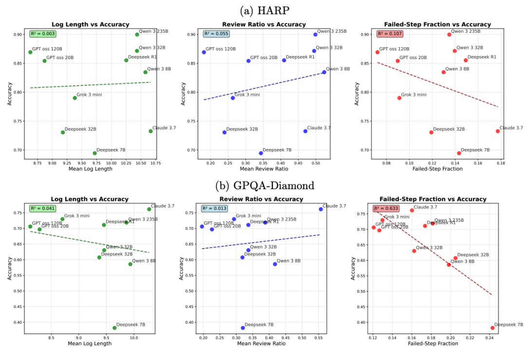 模型准确率与行为指标的跨模型相关性图