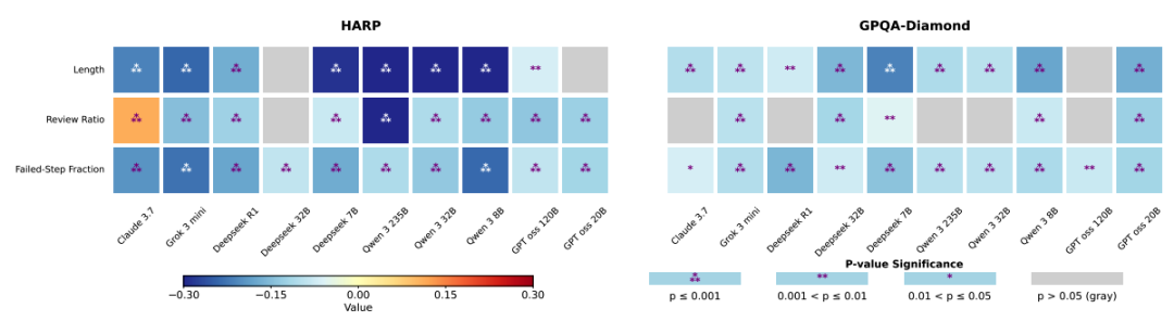 全数据集上行为指标与准确率的条件相关性图