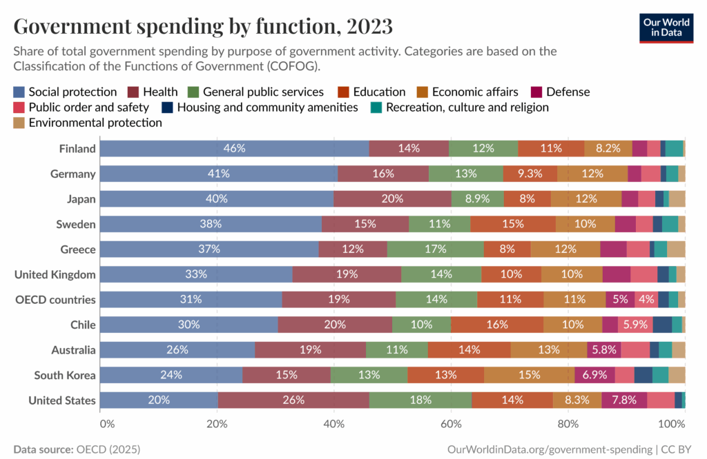 各国政府职能支出分类图