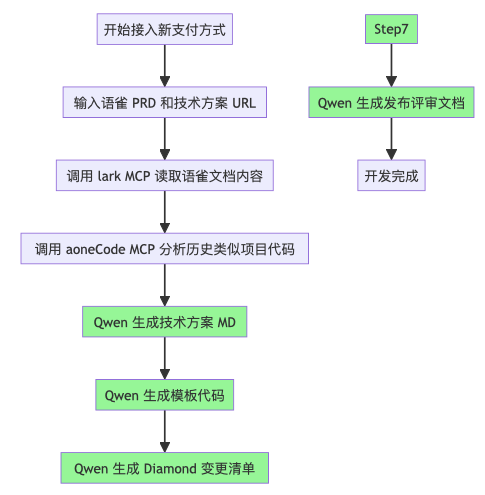 AI驱动支付方式一键接入系统业务流程图