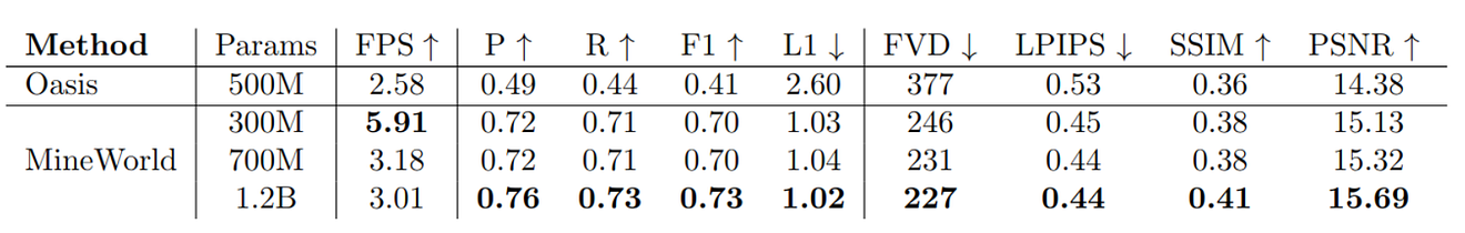 表2：MineWorld不同设置与Oasis的比较结果
