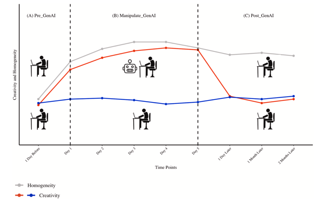 北大研究团队AI对个人认知影响实验设计示意图