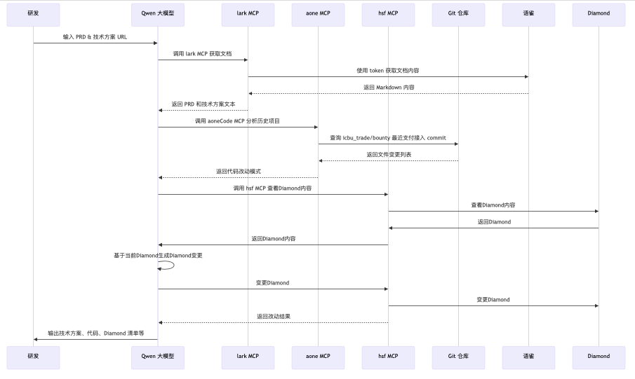 AI驱动支付方式一键接入系统核心时序图