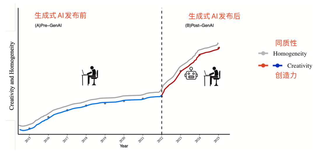 生成式AI发布前后学术界论文同质性与创造力变化趋势图