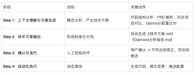 AI驱动系统四阶段研发流水线