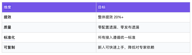 AI系统期望达成的研发效率指标