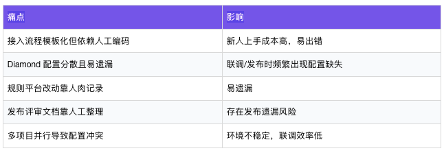 人工经验驱动模式下的支付接入痛点