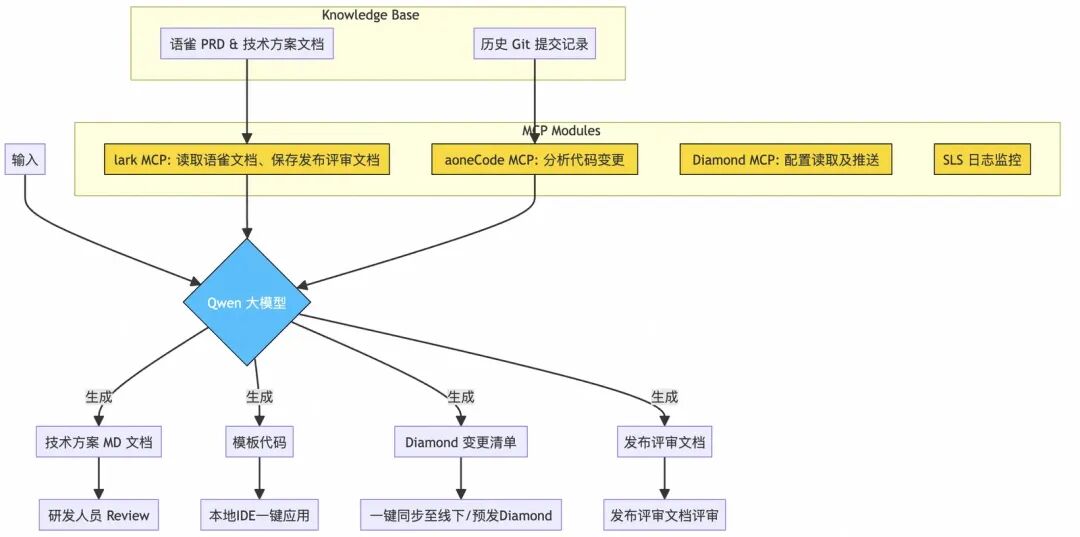 AI驱动支付方式一键接入系统技术架构图